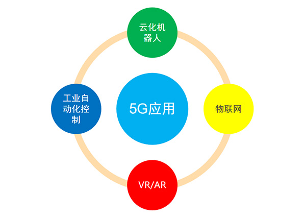 5G變化及應用、投資規模及產業鏈分佈